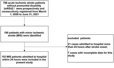 Serum neurofilament light chain levels are associated with early neurological deterioration in minor ischemic stroke